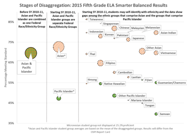 Stages of disaggregation: 2015 Fifth Grade ELA Smarter Balance Results